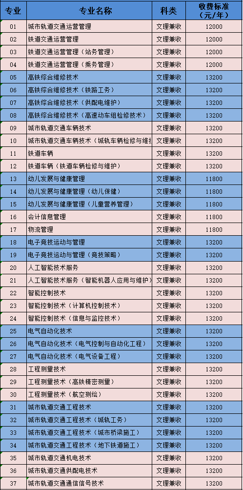 2021德阳城市轨道交通职业学院单招学费及各专业收费标准