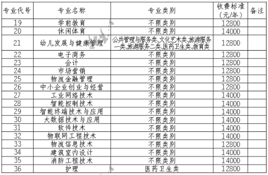 2021德阳科贸职业学院单招学费及各专业收费标准