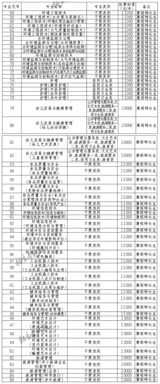 2021资阳环境科技职业学院单招学费及各专业收费标准