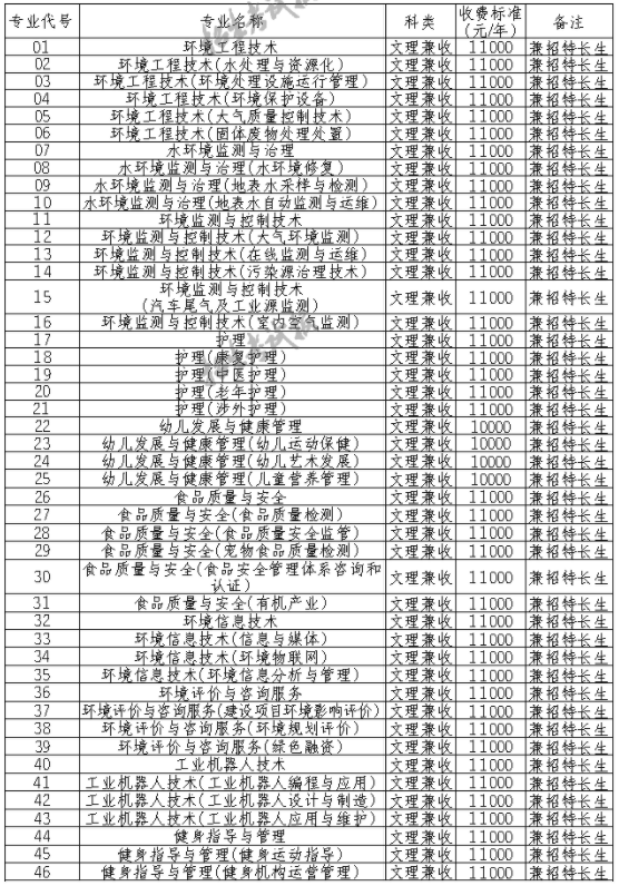 2021资阳环境科技职业学院单招学费及各专业收费标准