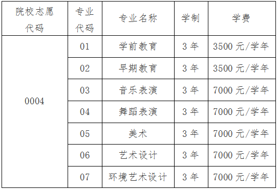 2021毕节幼儿师范高等专科学校分类考试招生学费及各专业收费标准