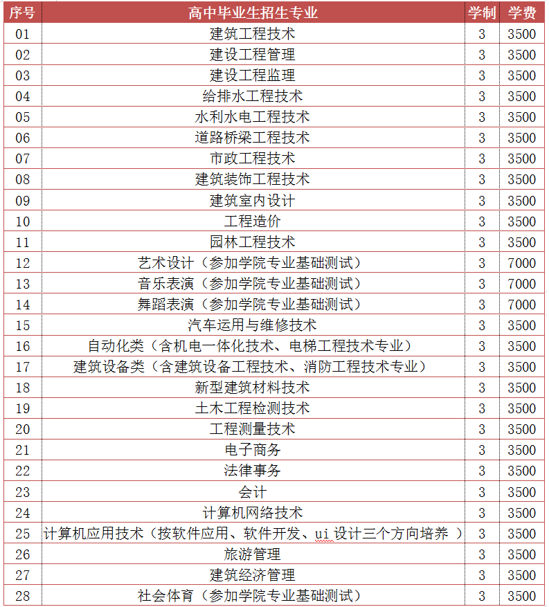 2021贵州建设职业技术学院分类考试招生学费及各专业收费标准