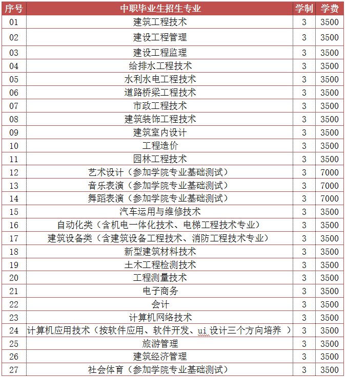 2021贵州建设职业技术学院分类考试招生学费及各专业收费标准