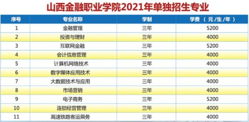 2021山西金融职业学院单招学费及各专业收费标准
