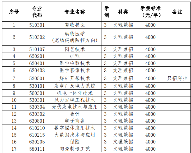 2021朔州职业技术学院单招学费及各专业收费标准