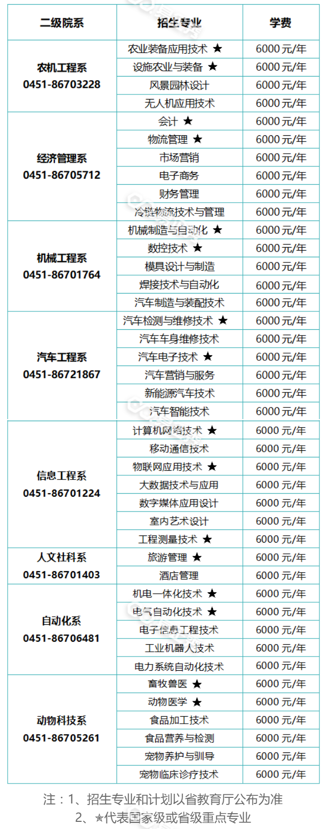 2021黑龙江农业工程职业学院单招学费及各专业收费标准