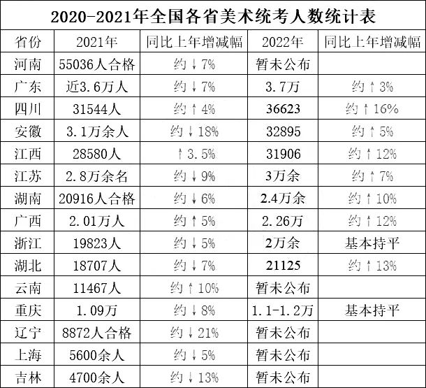 2022各省美术联考人数报复性反弹，最高涨幅达16%！