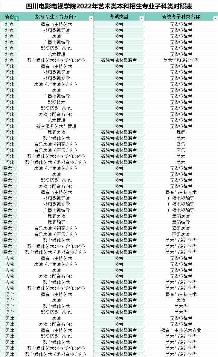 四川电影电视学院2022年艺术类本科招生考试公告