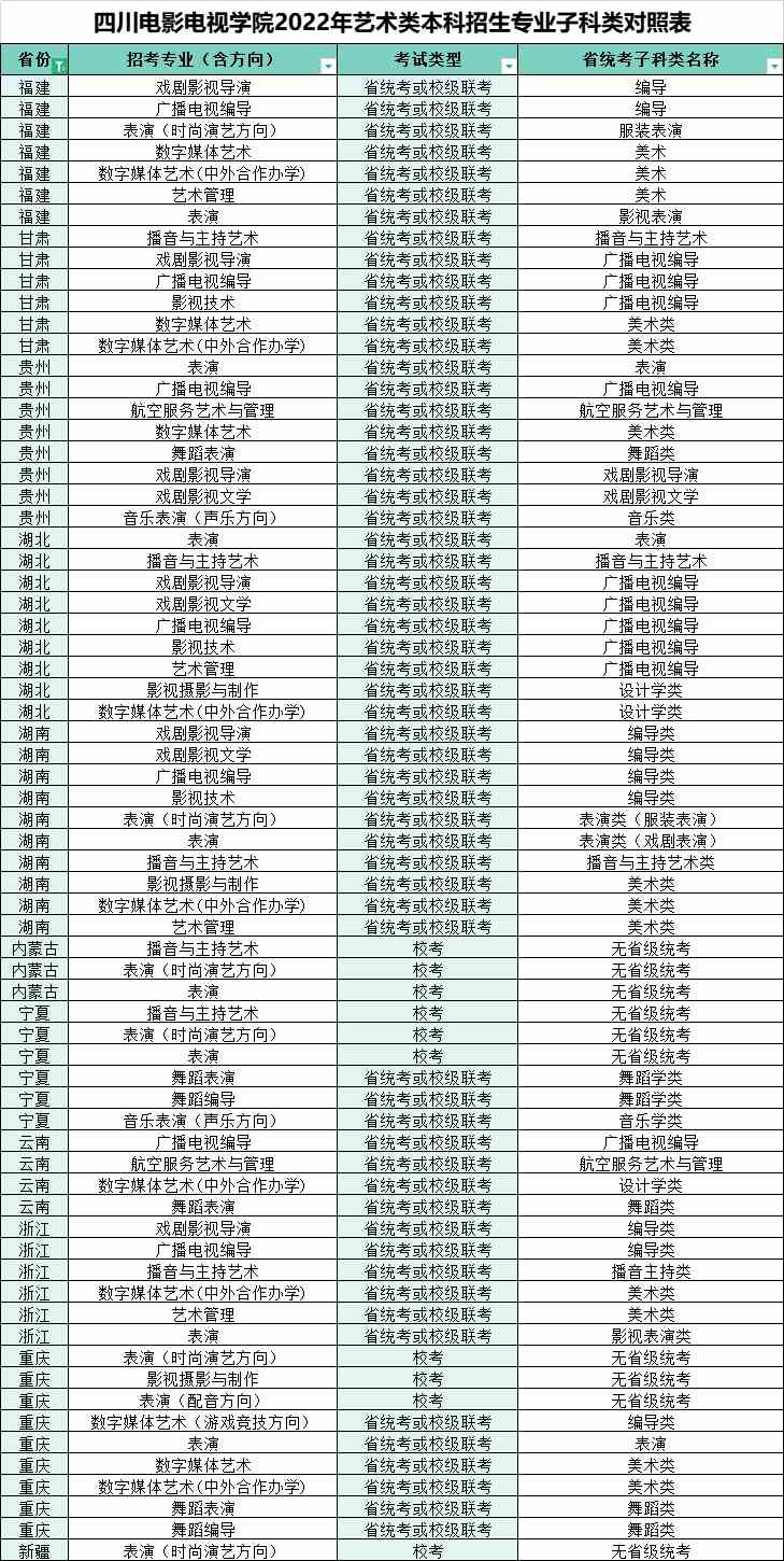 四川电影电视学院2022年艺术类本科招生考试公告