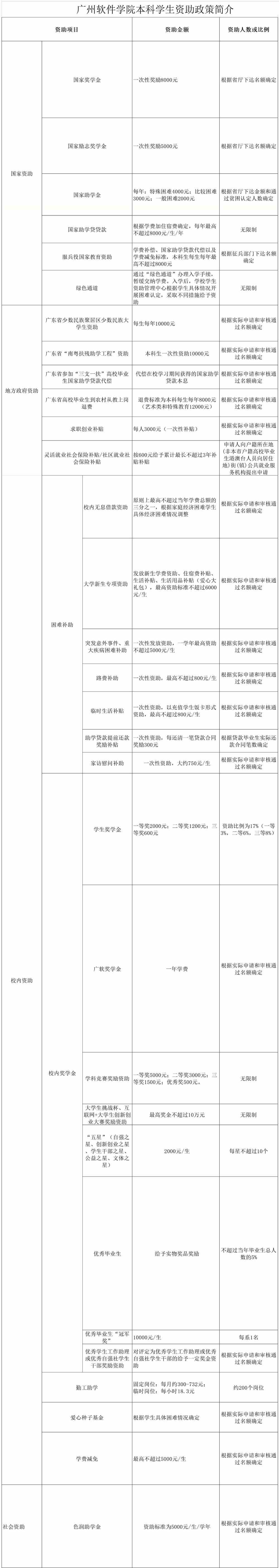 广州软件学院奖学金设置有哪些-多少钱-如何申请-怎么评定?