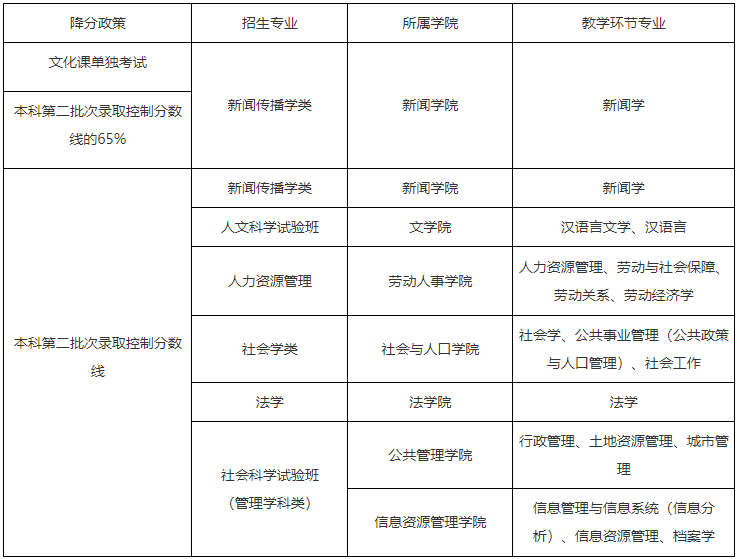 中国人民大学2022年高水平运动队招生简章