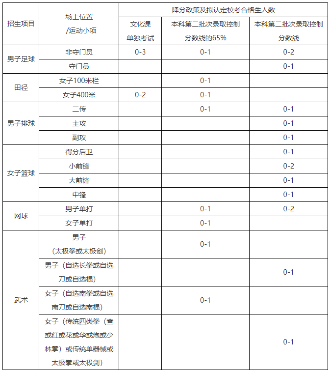 中国人民大学2022年高水平运动队招生简章