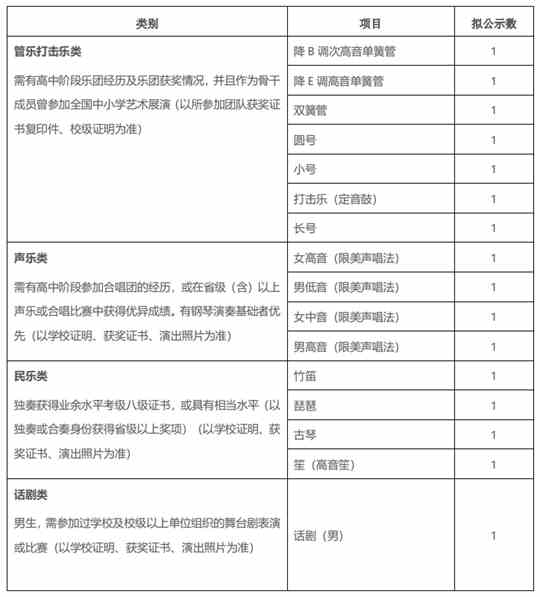 上海交通大学2022年高水平艺术团招生简章