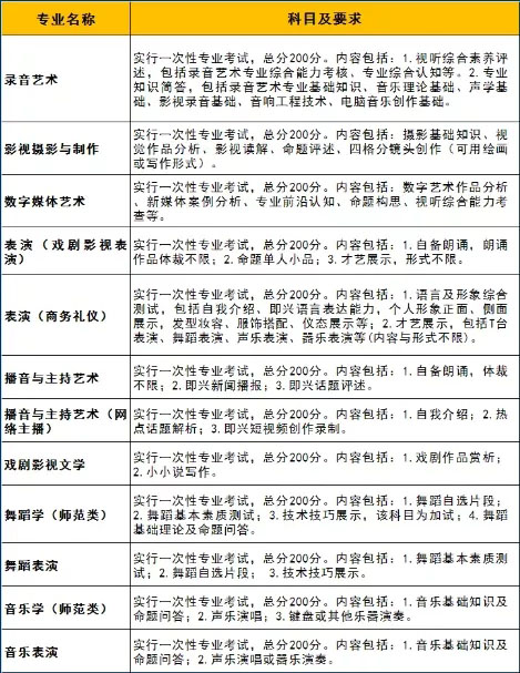 云南艺术学院文华学院2022年外省校考报名须知