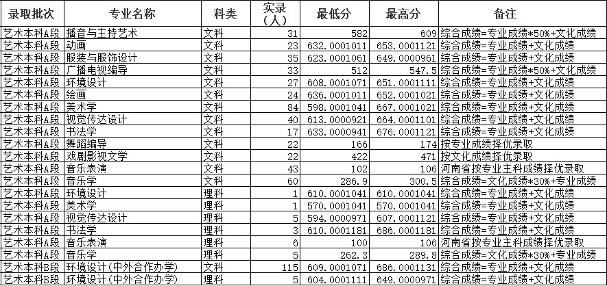 周口师范学院2021年艺术类本科专业录取分数线