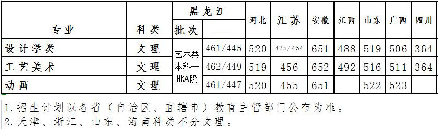 黑龙江工程学院2021年美术类本科专业录取分数线