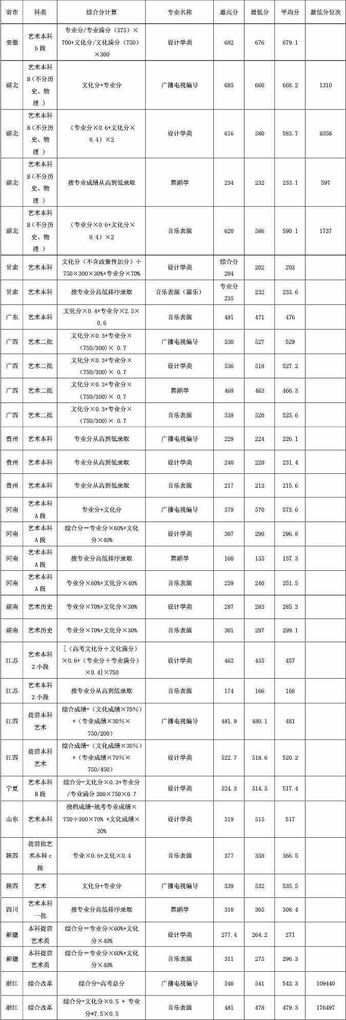 荆楚理工学院2021年艺术类本科专业录取分数线