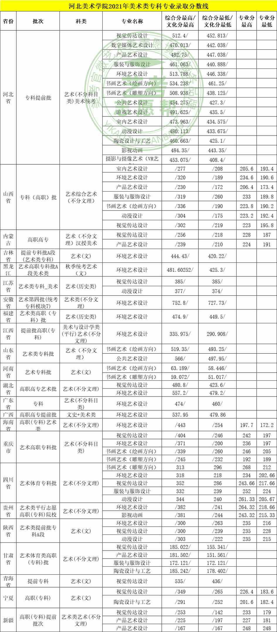 2021年河北美术学院美术类专业录取分数线