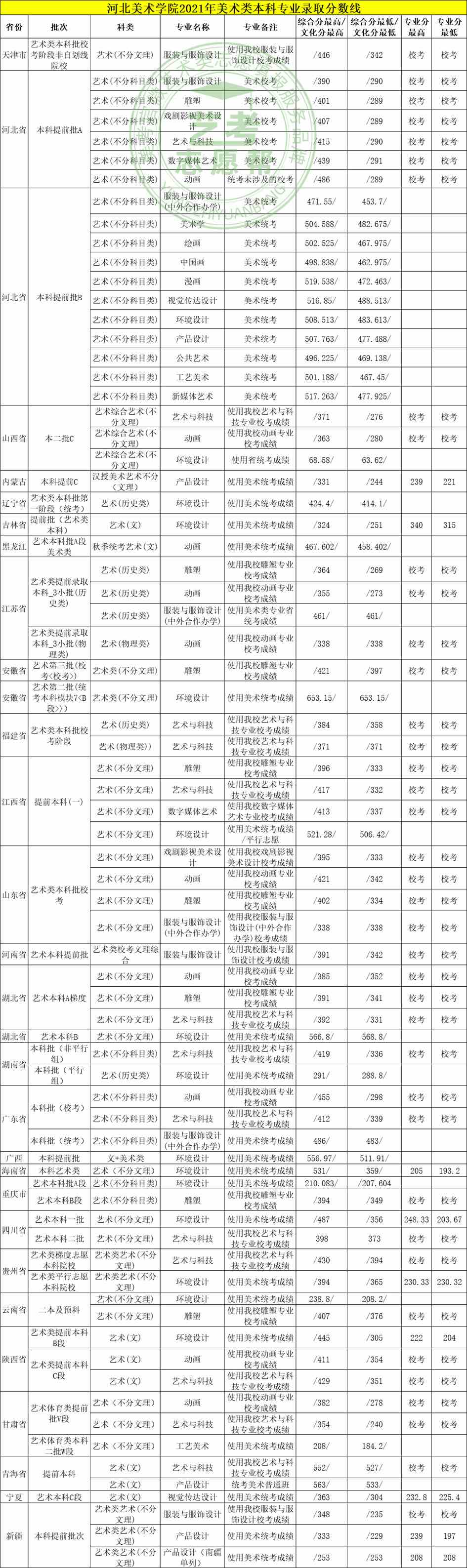 2021年河北美术学院美术类专业录取分数线