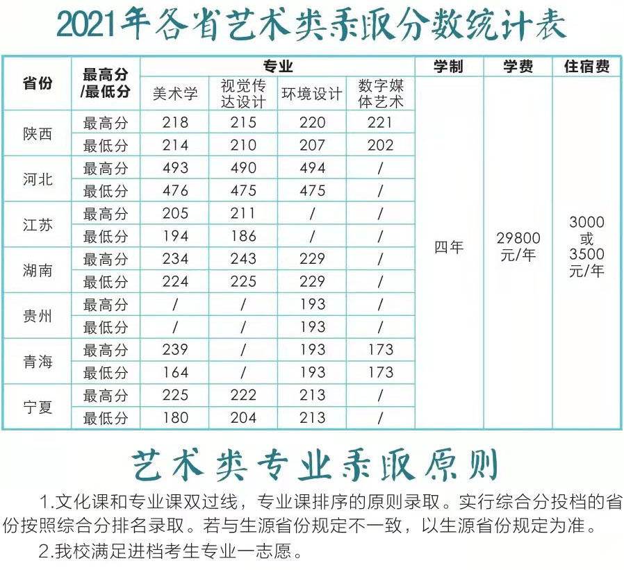 延安大学西安创新学院2021年艺术类本科专业录取分数线