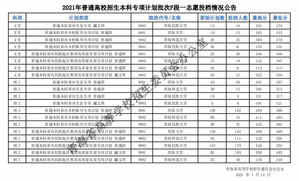 青海省2021年本科专项计划批次F段一志愿投档线