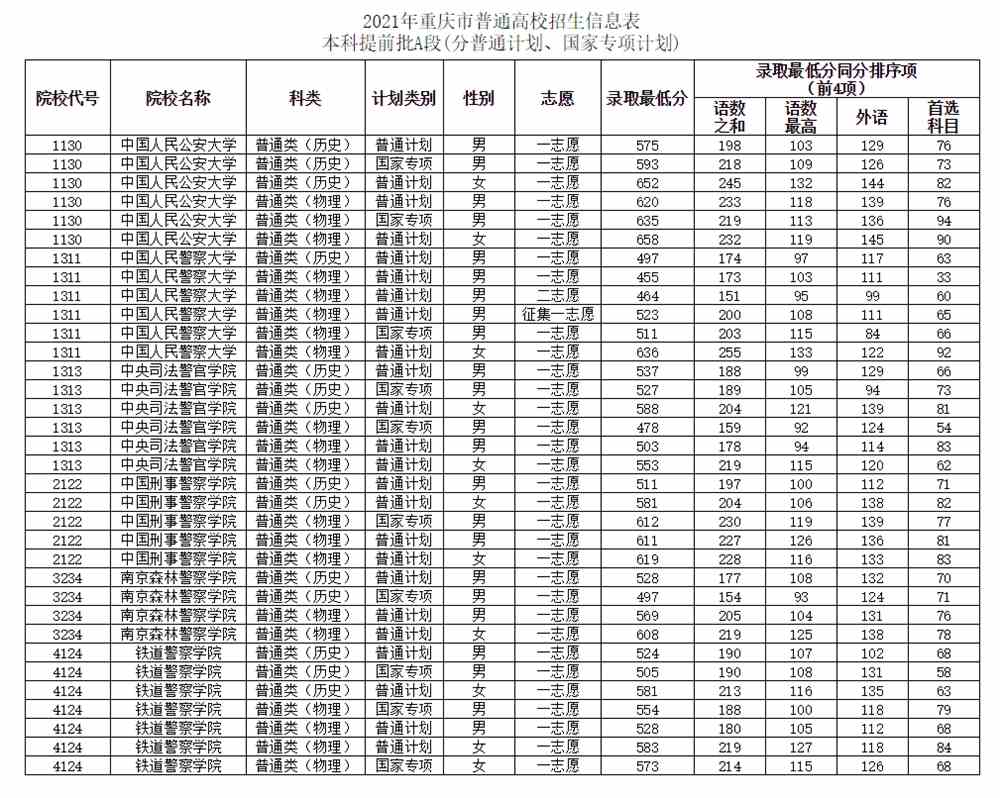 2021年重庆市本科提前批A段（普通计划、国家专项计划）