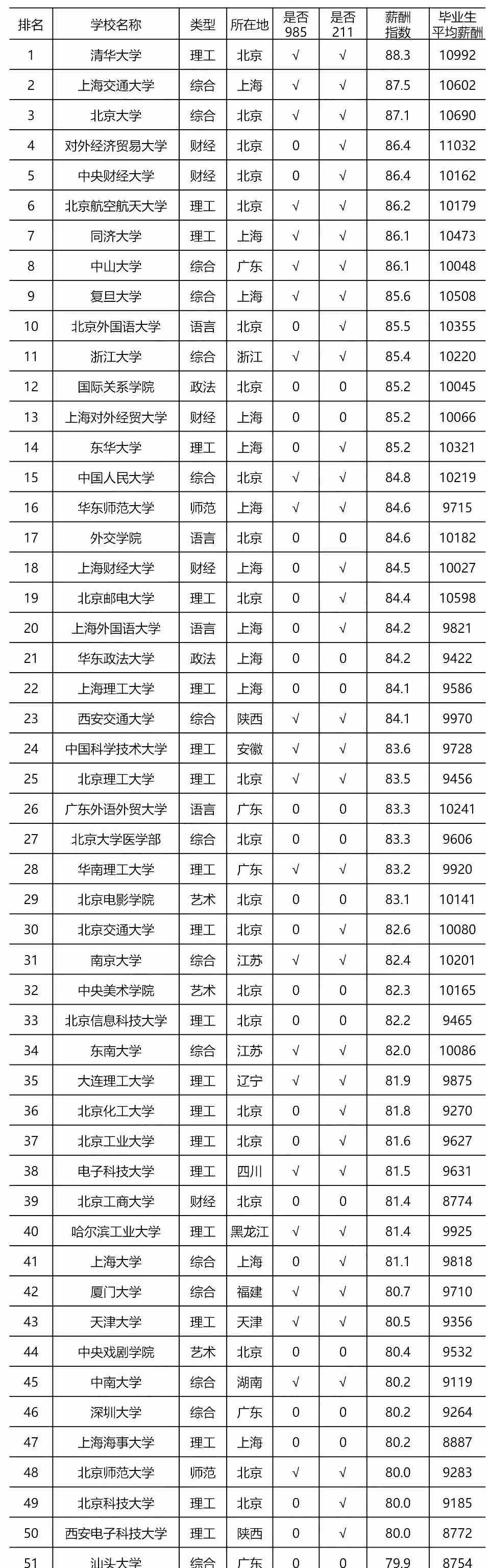 2021全国大学毕业生薪酬排名发布，北大仅第3
