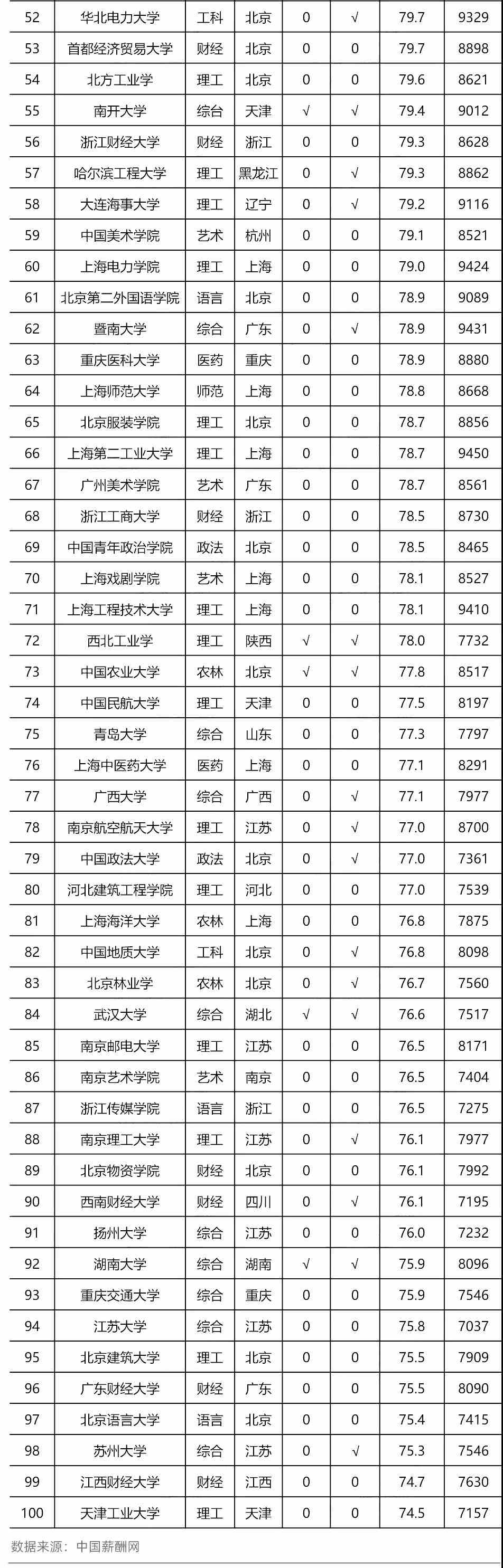 2021全国大学毕业生薪酬排名发布，北大仅第3