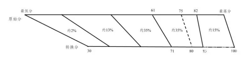 安徽、贵州等第四批新高考改革省份再选科目如何赋分？