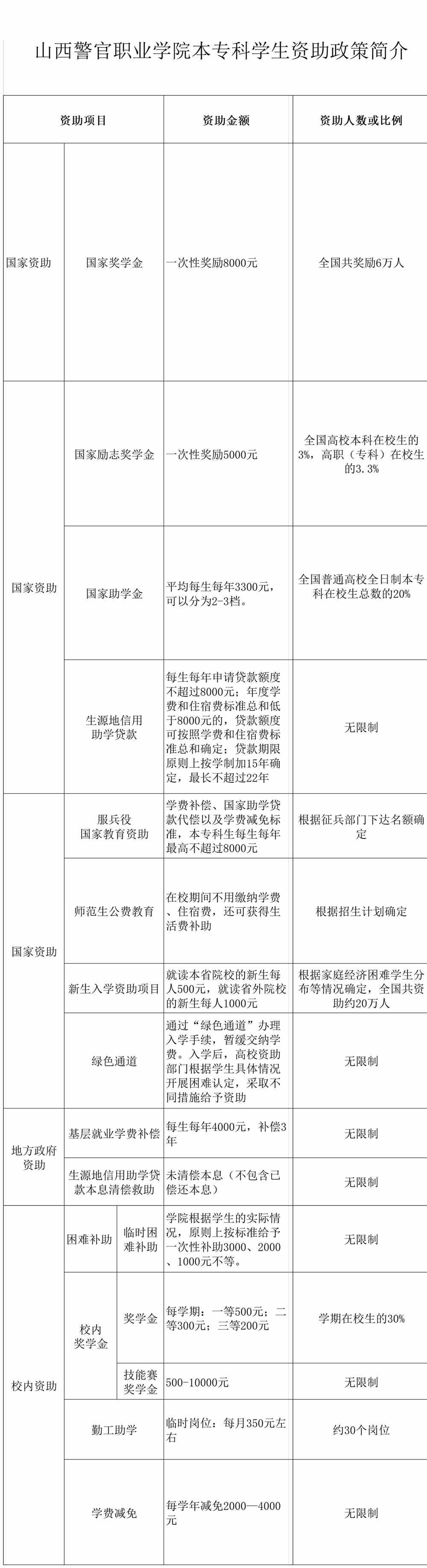 山西警官职业学院奖学金有多少？怎么申请？