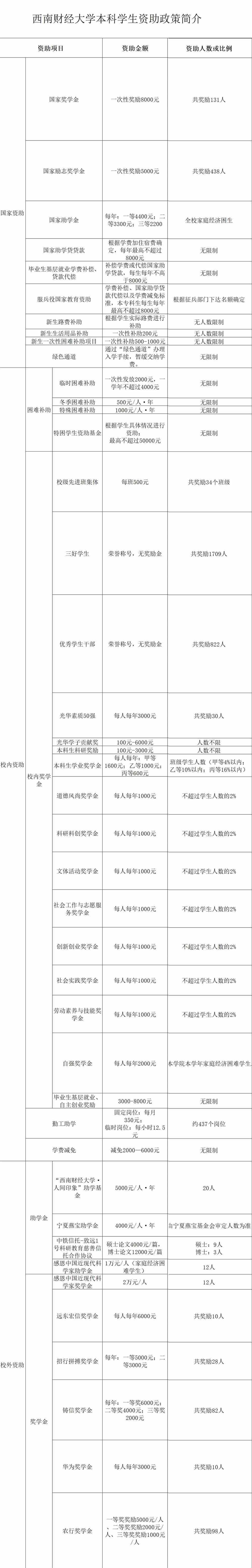 西南财经大学奖学金有多少？怎么申请？