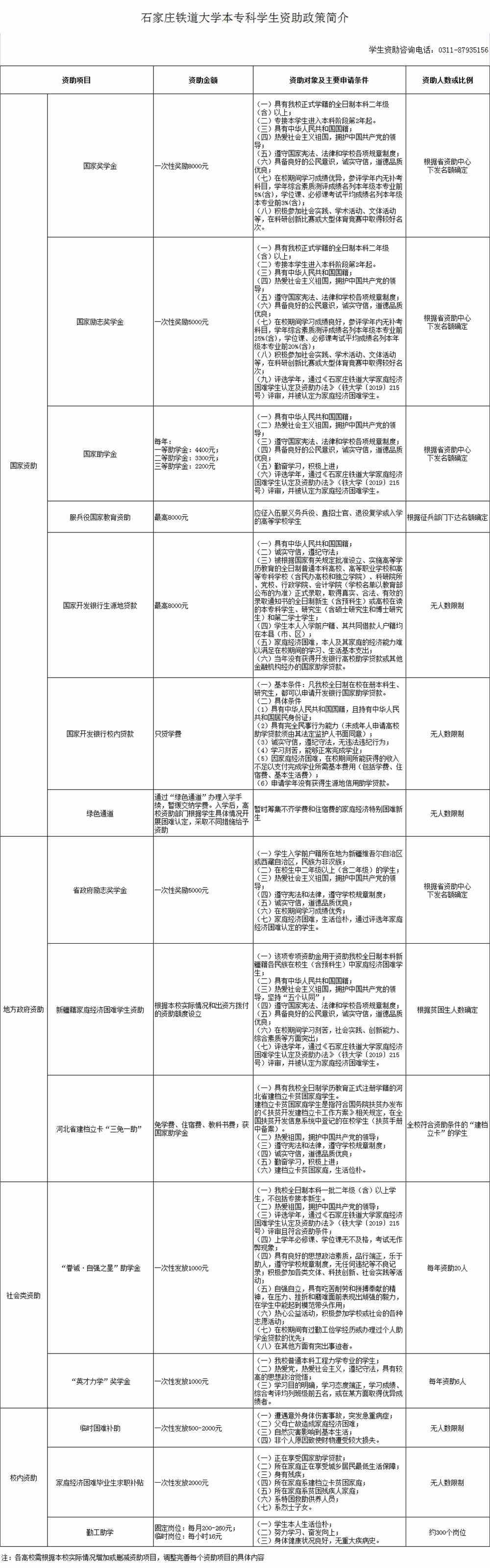 石家庄铁道大学奖学金有多少？怎么申请？