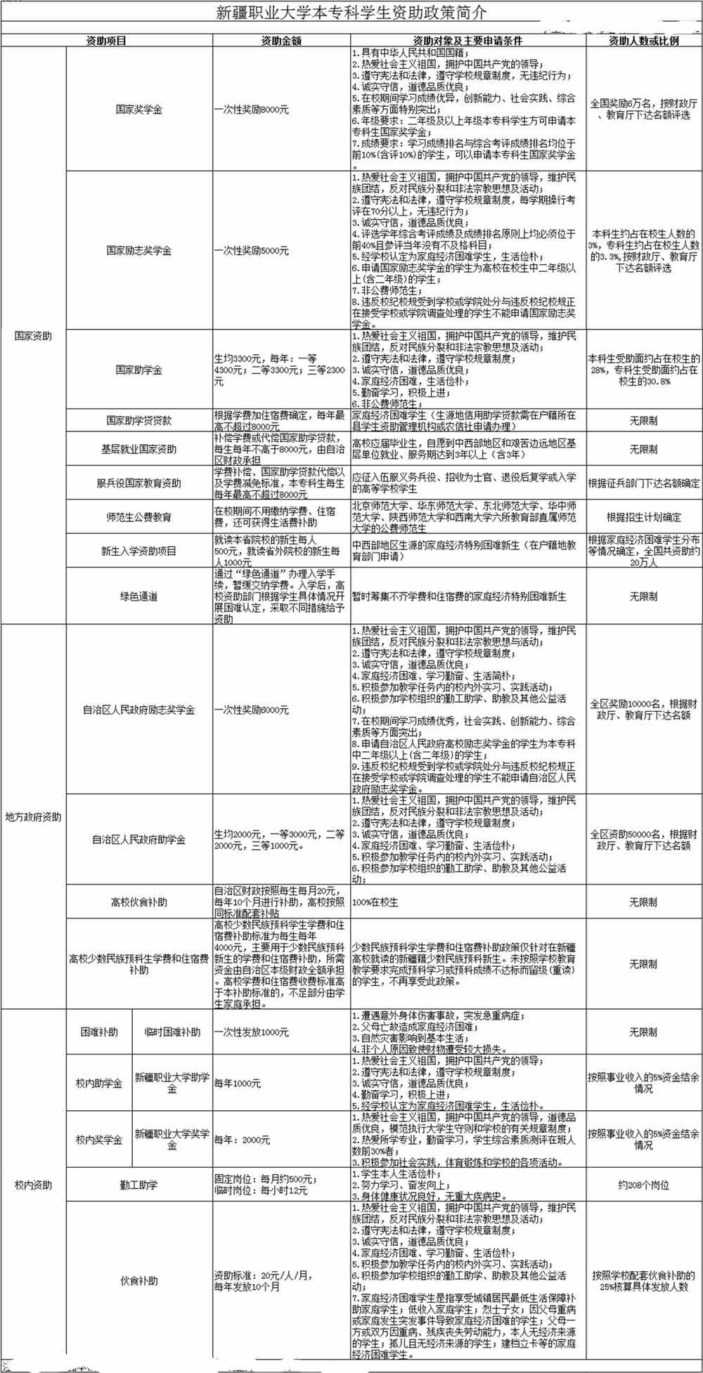 新疆职业大学奖学金有多少？怎么申请？