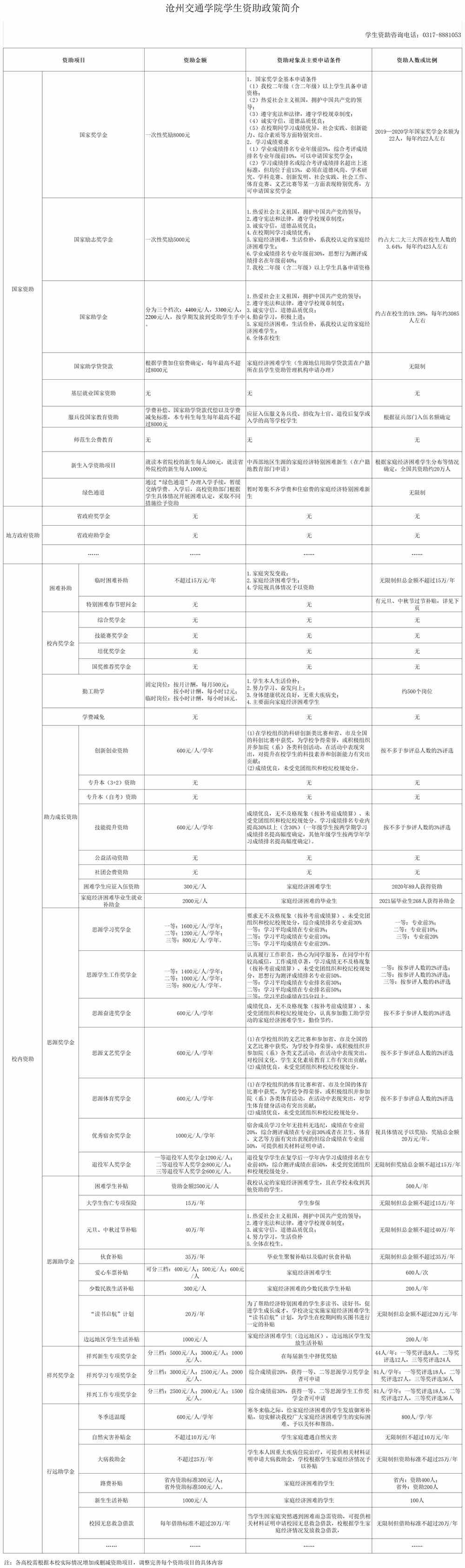 沧州交通学院奖学金有多少？怎么申请？