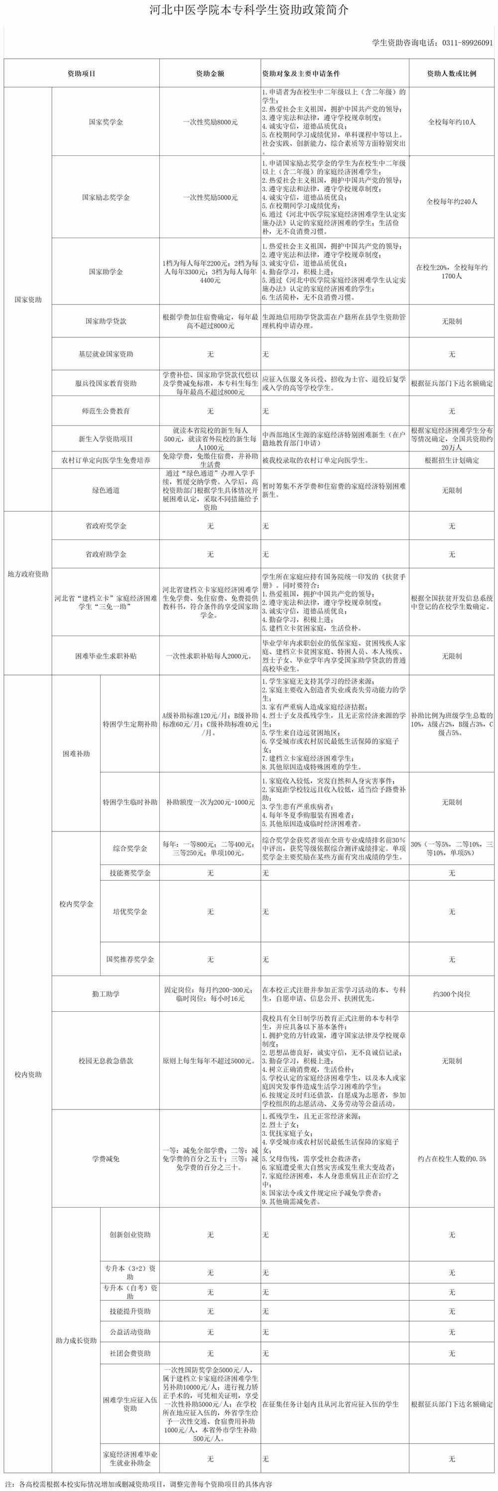 河北中医学院奖学金有多少？怎么申请？