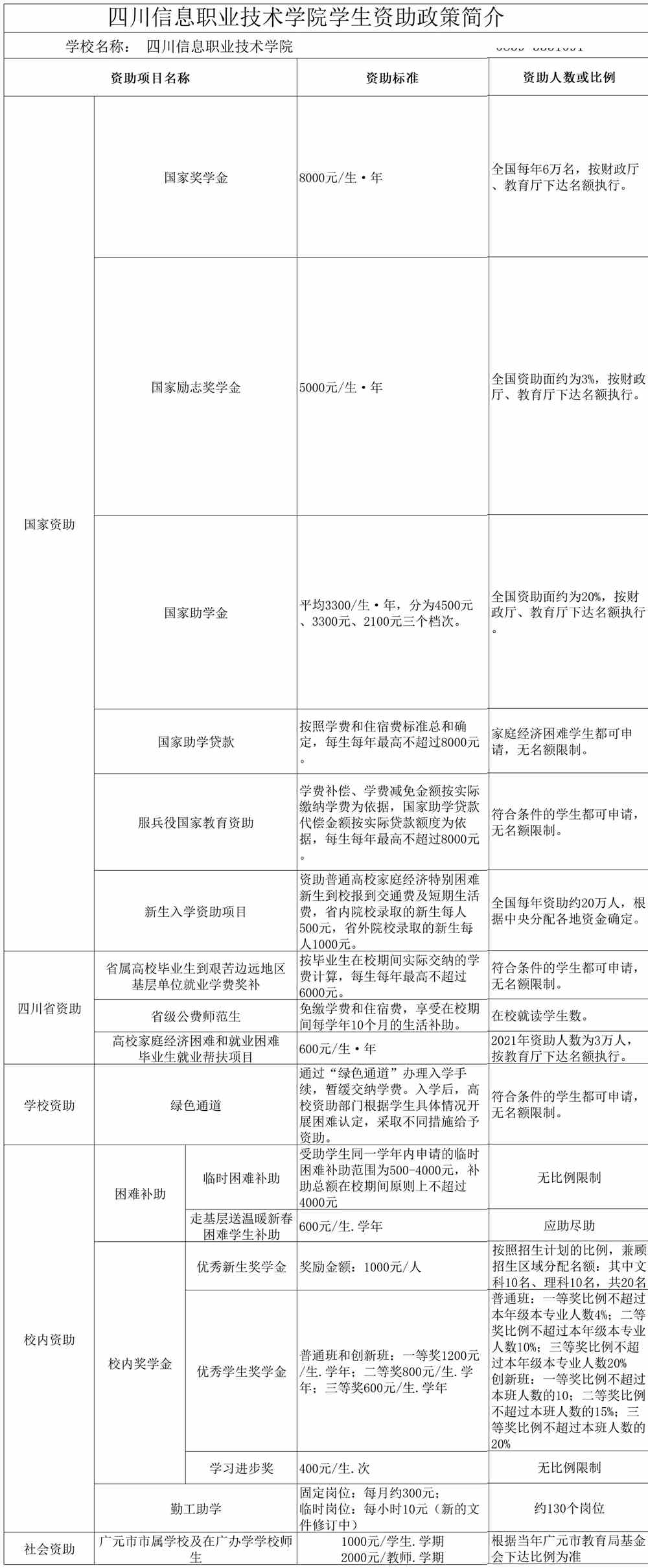 四川信息职业技术学院奖学金有哪些_多少钱_怎么申请?