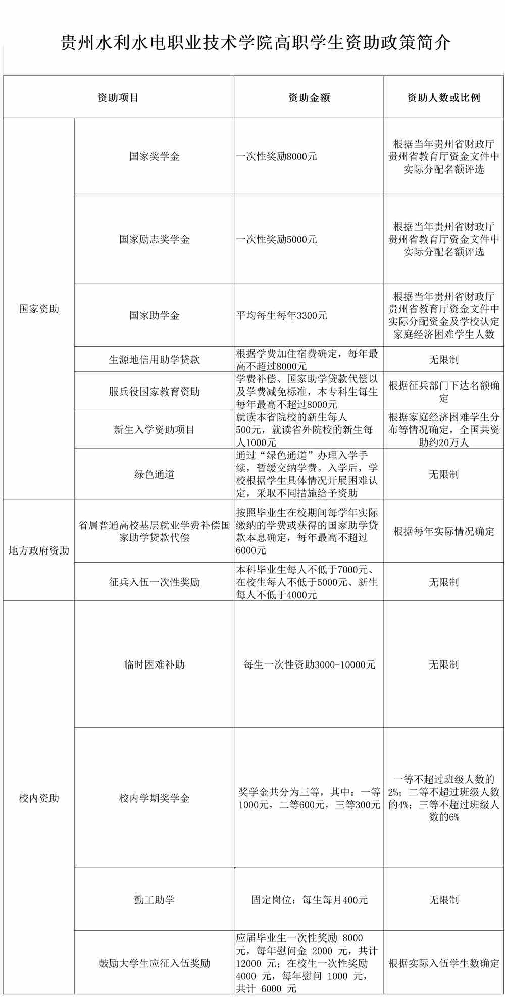 贵州水利水电职业技术学院奖学金有哪些_多少钱_怎么申请