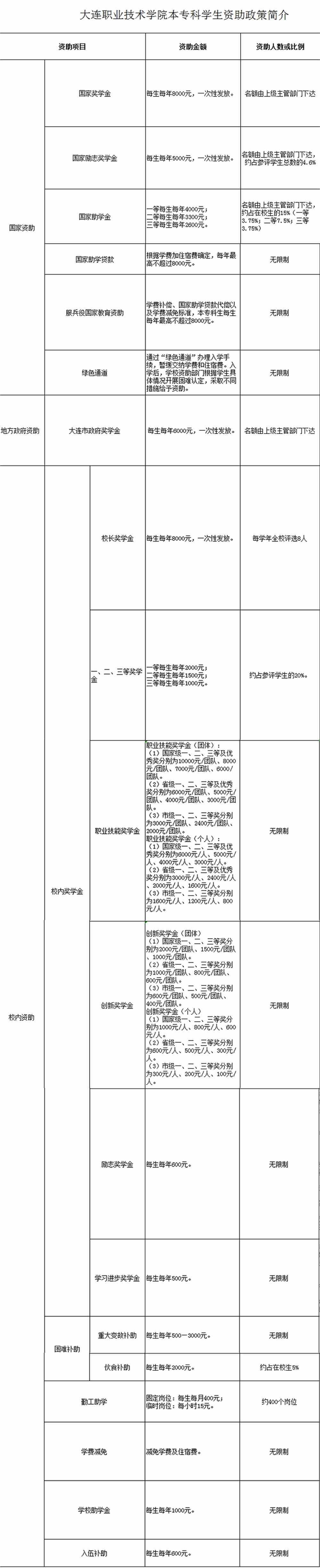 大连职业技术学院奖学金有哪些,一般多少钱?