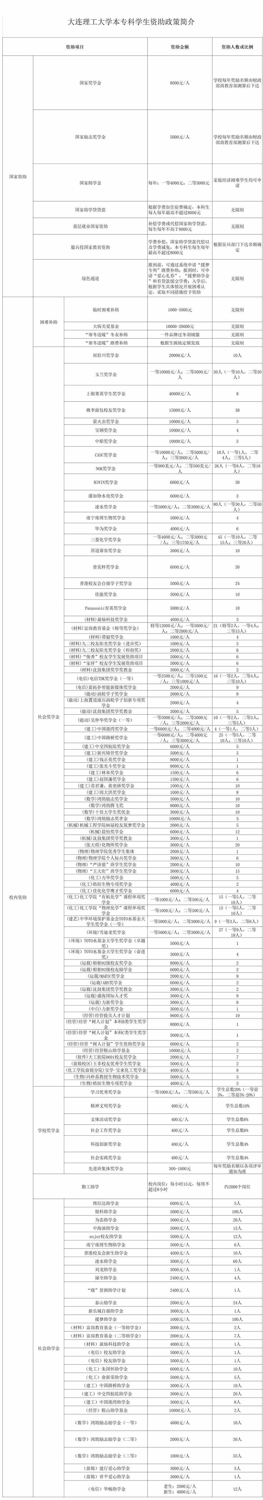 大连理工大学奖学金有哪些，一般多少钱?