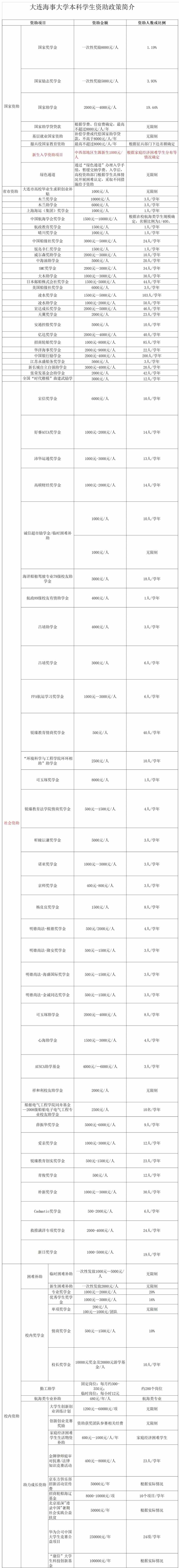 大连海事大学奖学金有哪些，一般多少钱?