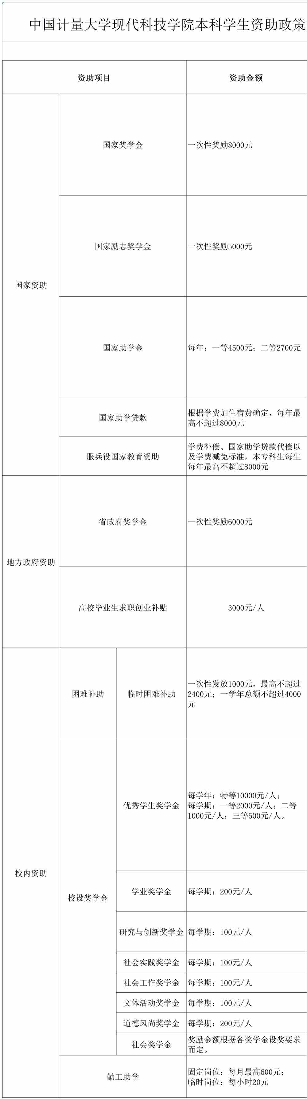 中国计量大学现代科技学院奖学金有哪些_多少钱_怎么申请
