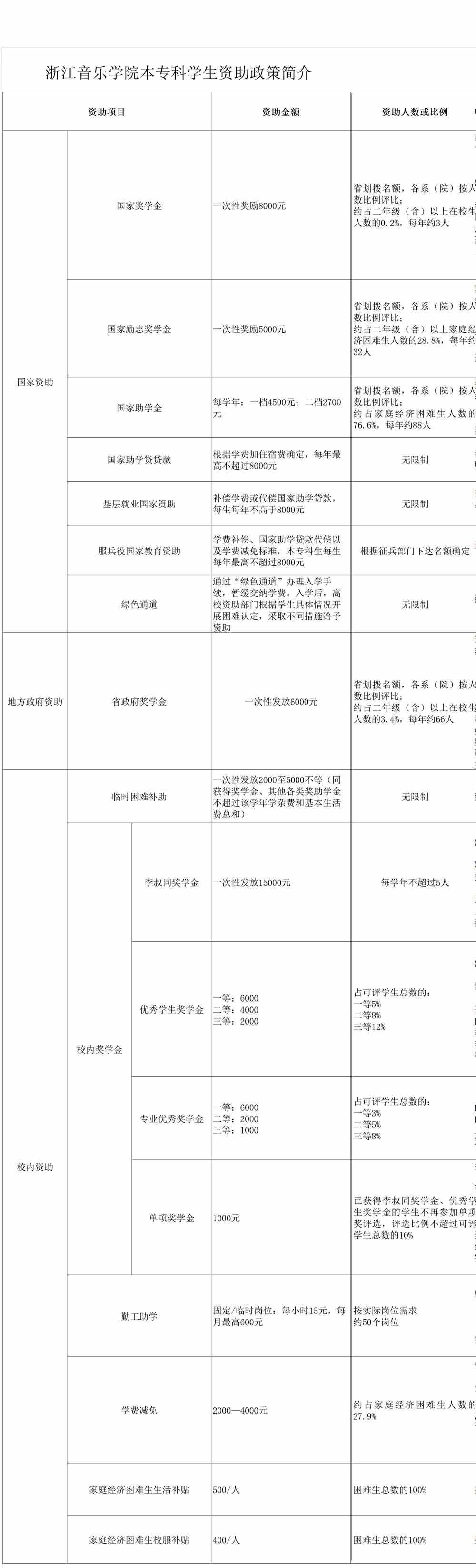 浙江音乐学院奖学金有哪些_多少钱_怎么申请