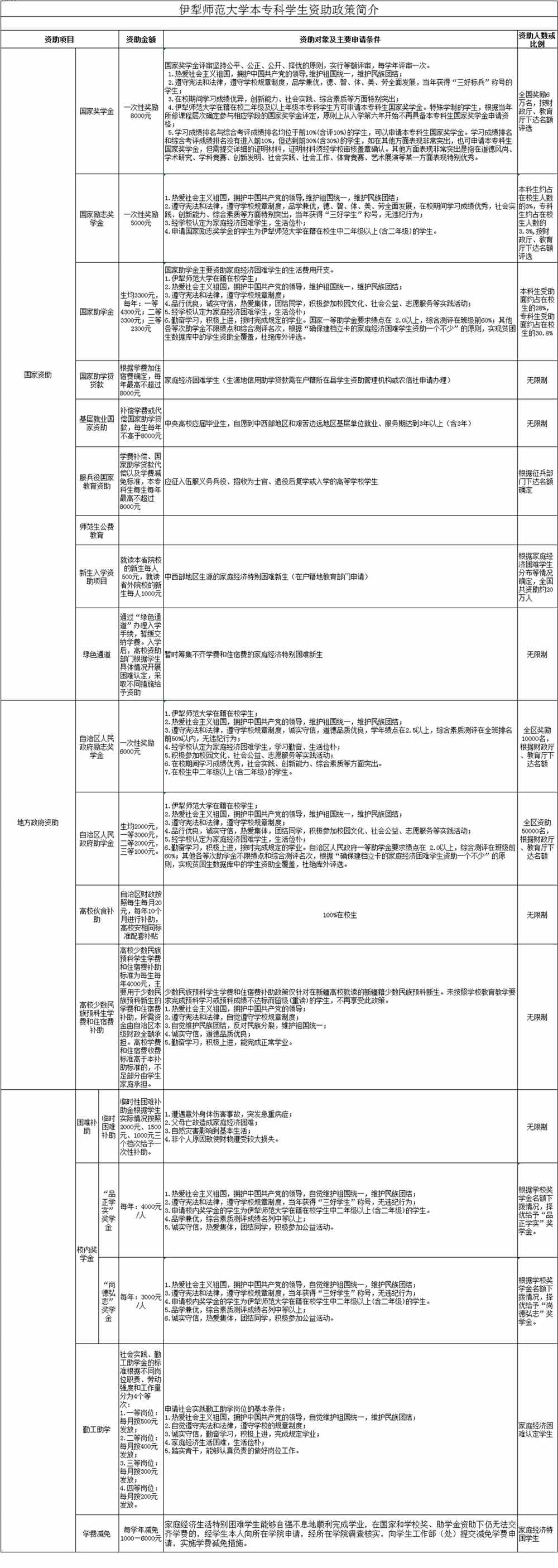 伊犁师范大学奖学金有哪些_多少钱_怎么申请