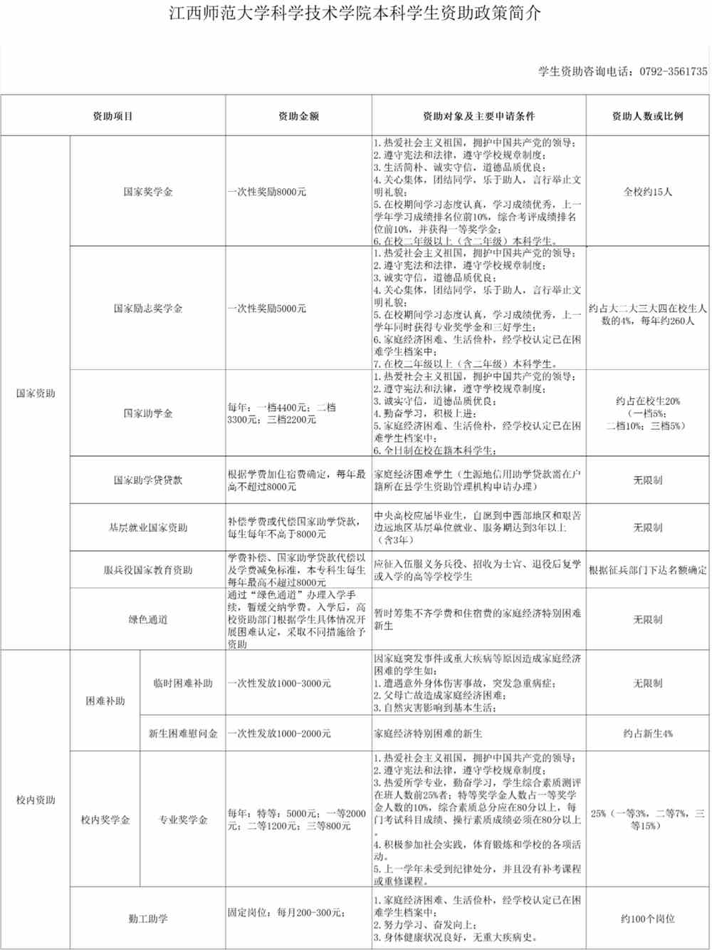 江西师范大学科学技术学院奖学金有哪些，一般多少钱?