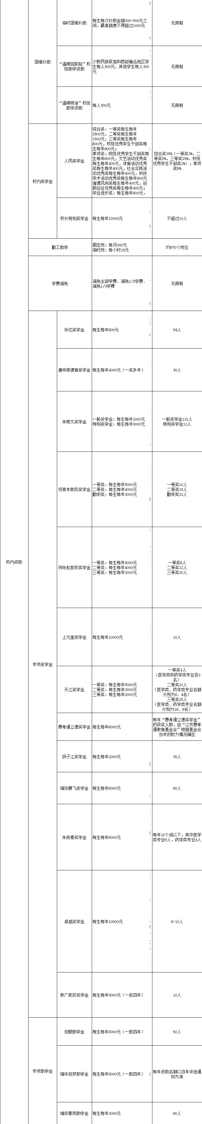 南京中医药大学奖学金有哪些_多少钱_怎么申请