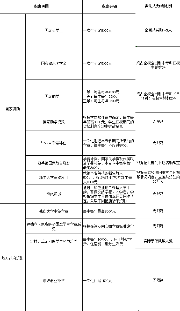 南京中医药大学奖学金有哪些_多少钱_怎么申请