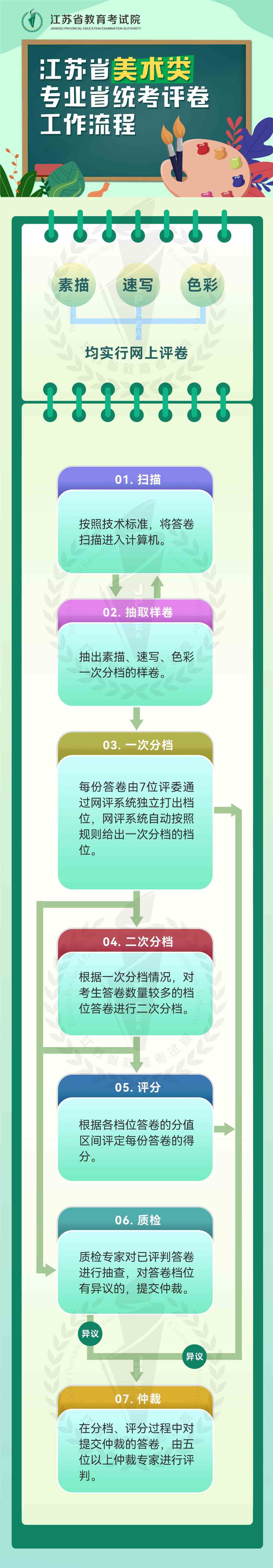 江苏：美术类专业省统考评卷工作流程图解