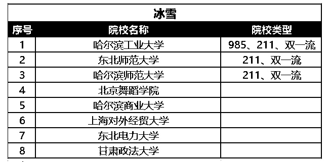 2021年高水平运动队冰雪专项招生院校名单