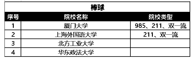 2021年高水平运动队棒球专项招生院校名单