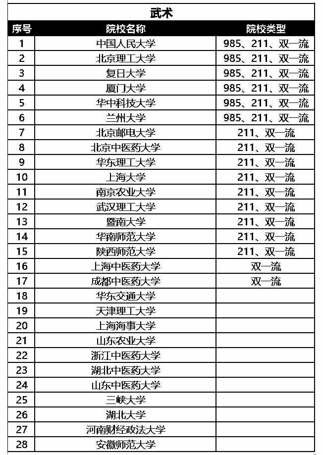 2021年高水平运动队武术专项招生院校名单